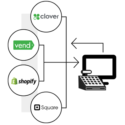 Custom POS development, integration and app development. Contact Sunrise Integration for all of your custom POS needs.