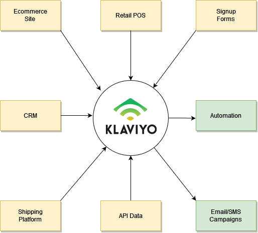 klaviyo integration