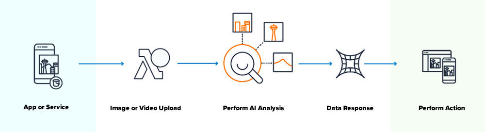 ai analyze flow