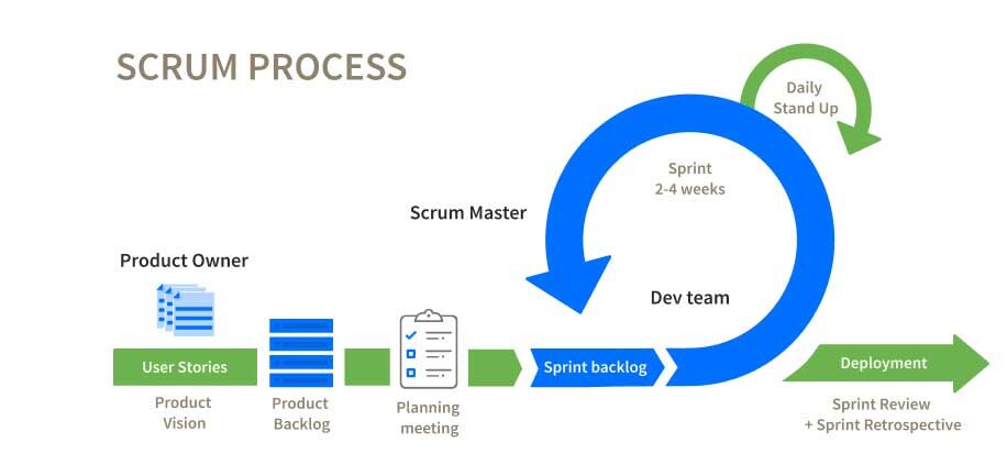 scrum process schema en small