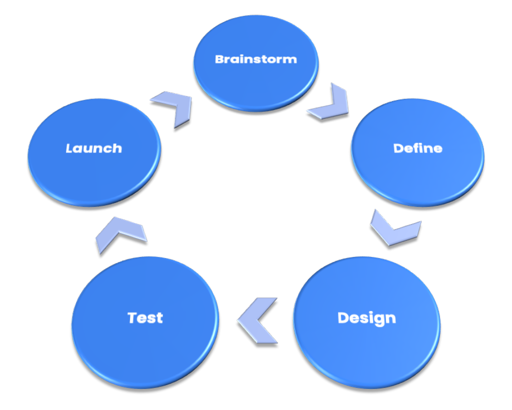 product development life cycle
