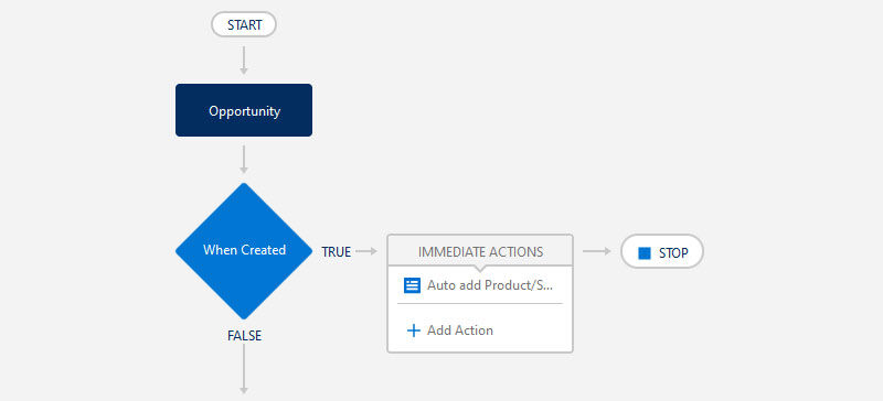 sfdc process builder