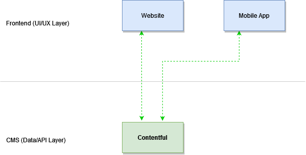 contentful flow drawio drawio