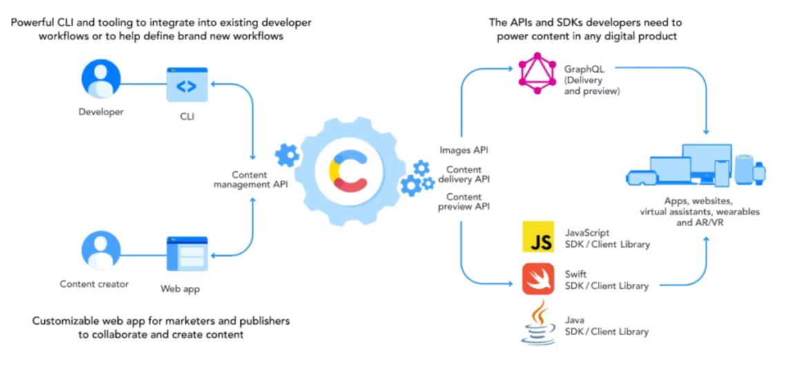 Contentful API data flow