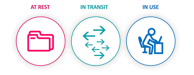 Three states of data that need to be encrypted