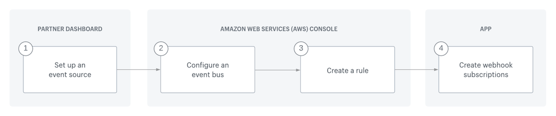 Integrating with EventBridge lets you send event data to AWS directly, instead of handling that traffic via HTTP.