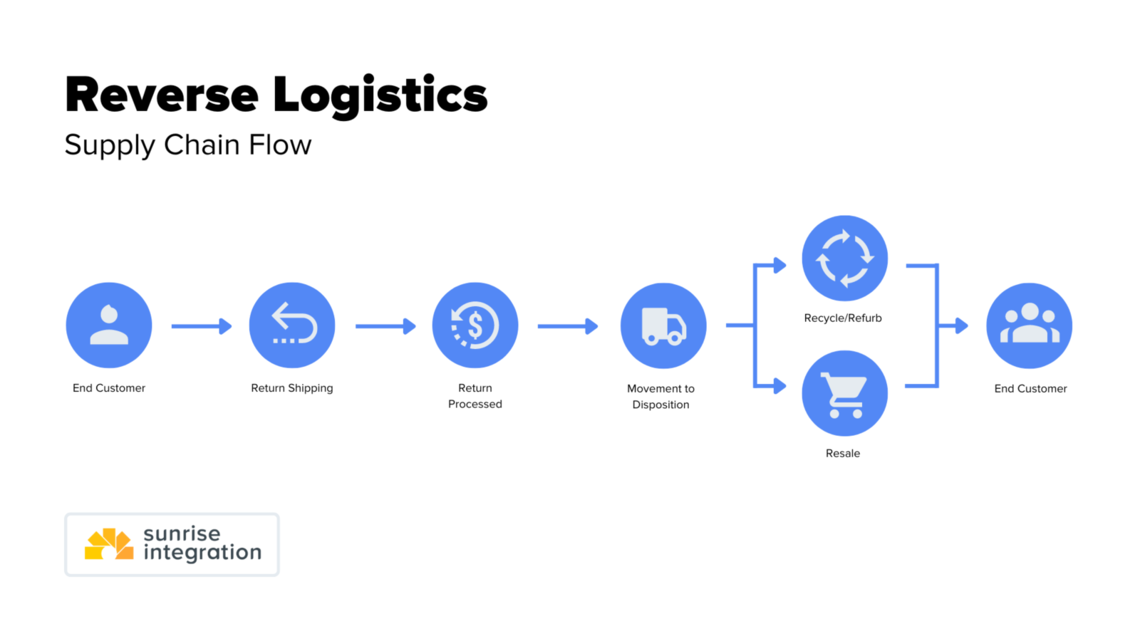 reverse logistics chart