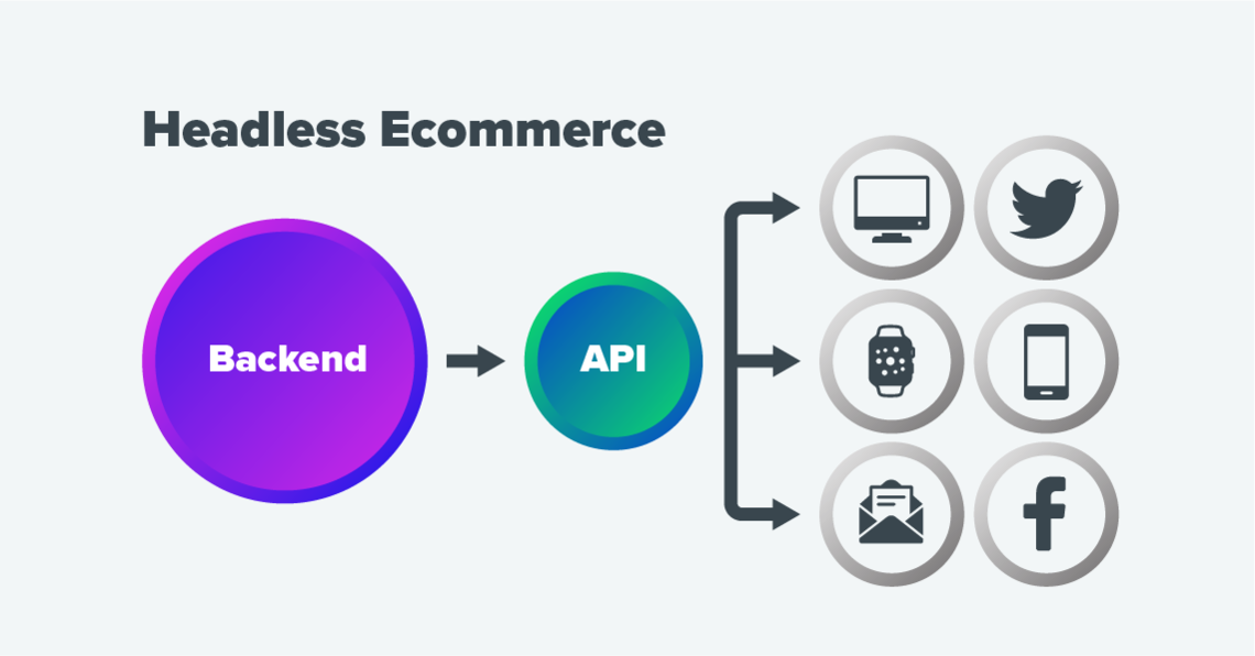 What is Headless Commerce and How to Get Started