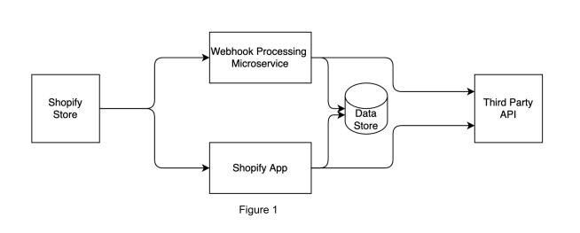 Configuring the AWS infrastructure for Shopify app