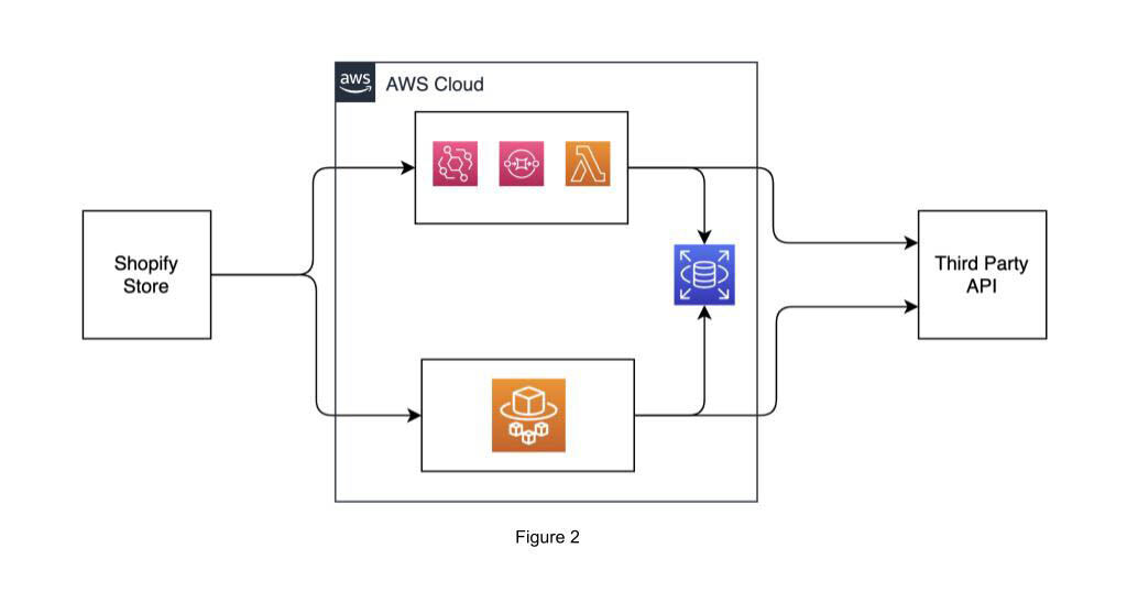 AWS cloud configuration to support app code