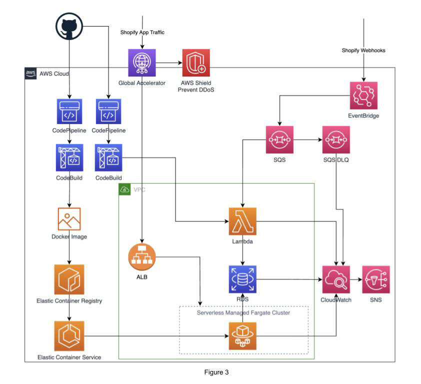 Full infrastructure diagram for app development in Shopify app