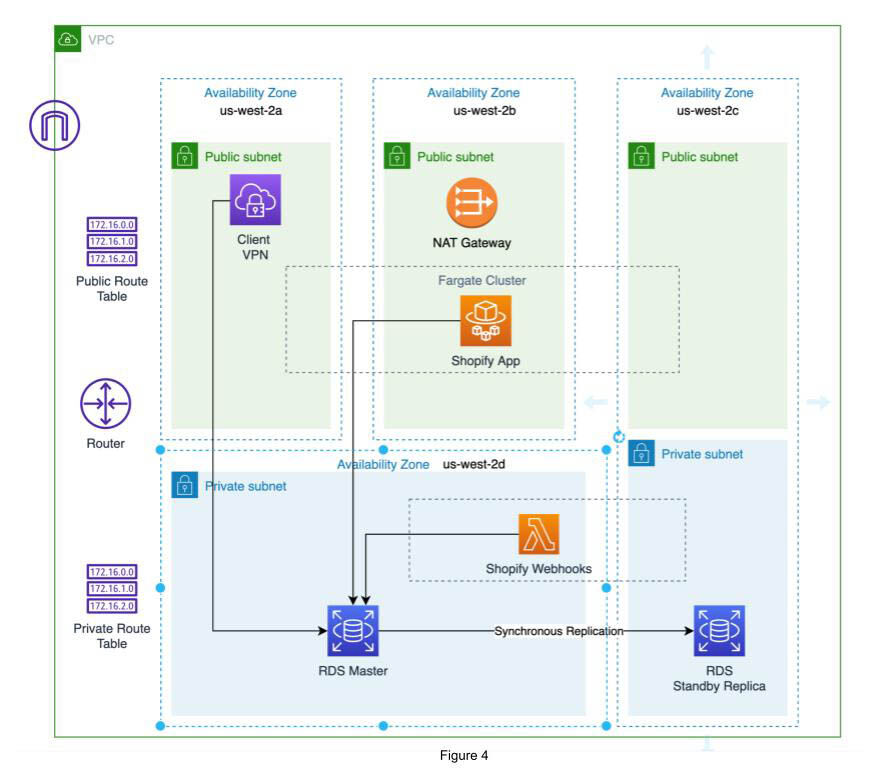 Redundant infrastructure to support Shopify app development in AWS