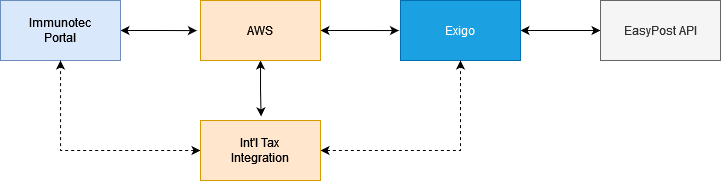 API connections and workflow