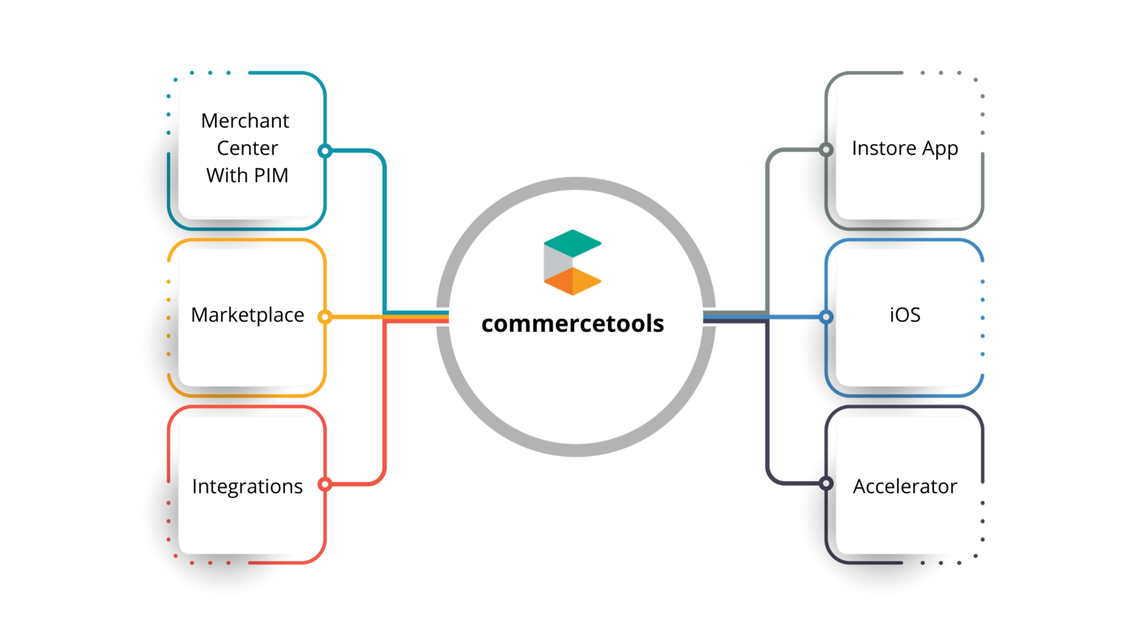 commercetools image1