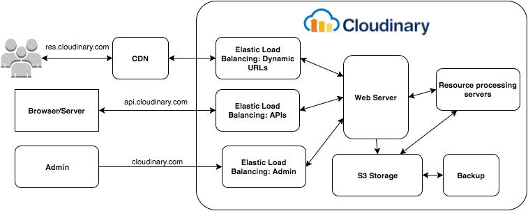 cloudinary 2