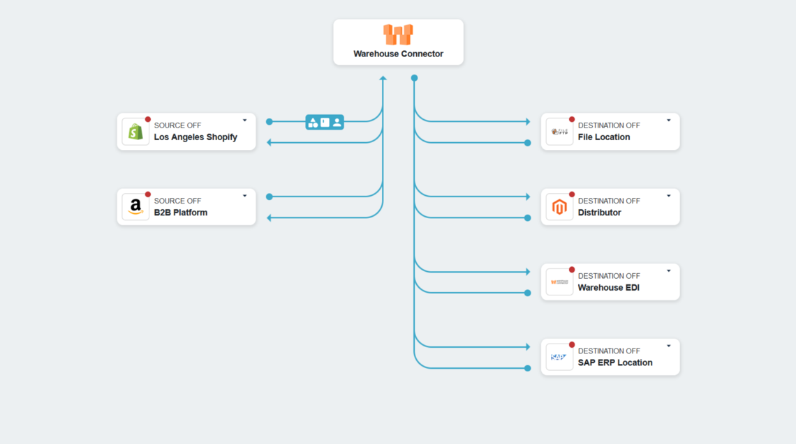 warehouse connector for custom erp connections