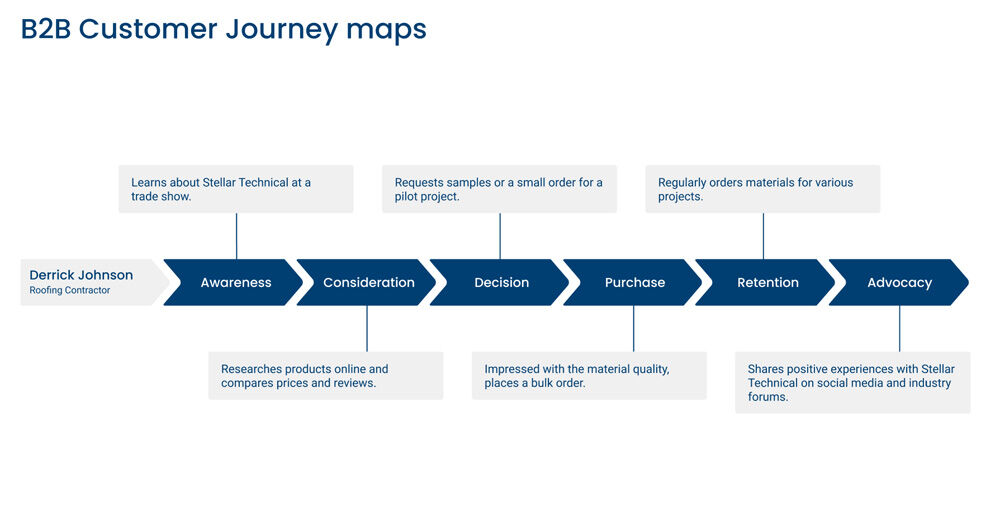 We created B2B personas and customer journey to understand the need